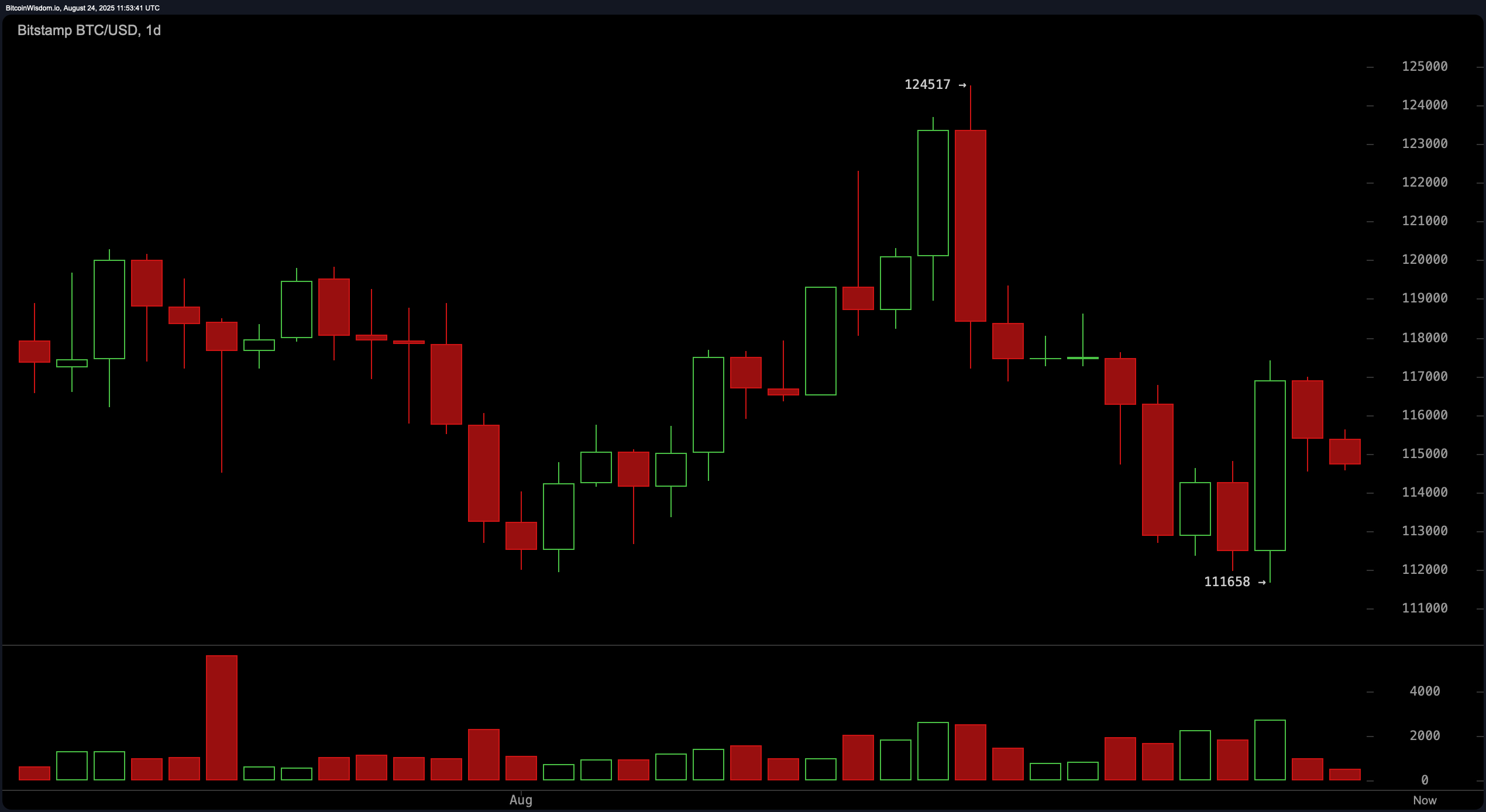 Bitcoin Price Watch: Bulls Lose Steam as $117K Resistance Holds Firm Bitcoin Price Watch: Bulls Lose Steam as $117K Resistance Holds Firm
