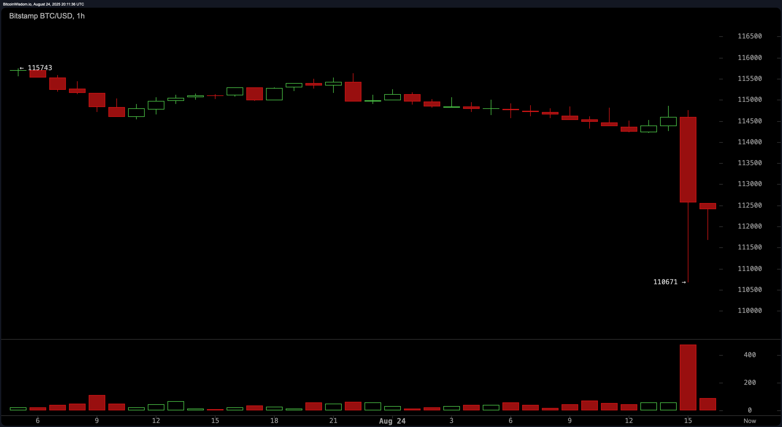 Bitcoin Flash Dumps Below $111K After Ether Hit Record Highs Bitcoin Flash Dumps Below $111K After Ether Hit Record Highs