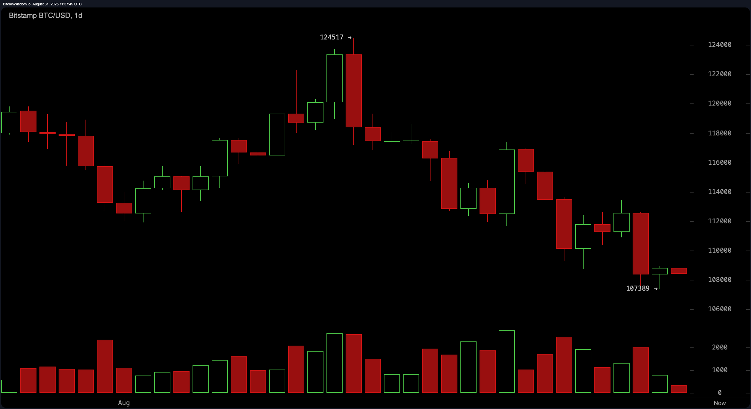 Pieken en Dieptepunten: Top 10 Crypto-activa Verdeeld Tussen Nieuwe Hoogten en Oude Laagtes Pieken en Dieptepunten: Top 10 Crypto-activa Verdeeld Tussen Nieuwe Hoogten en Oude Laagtes