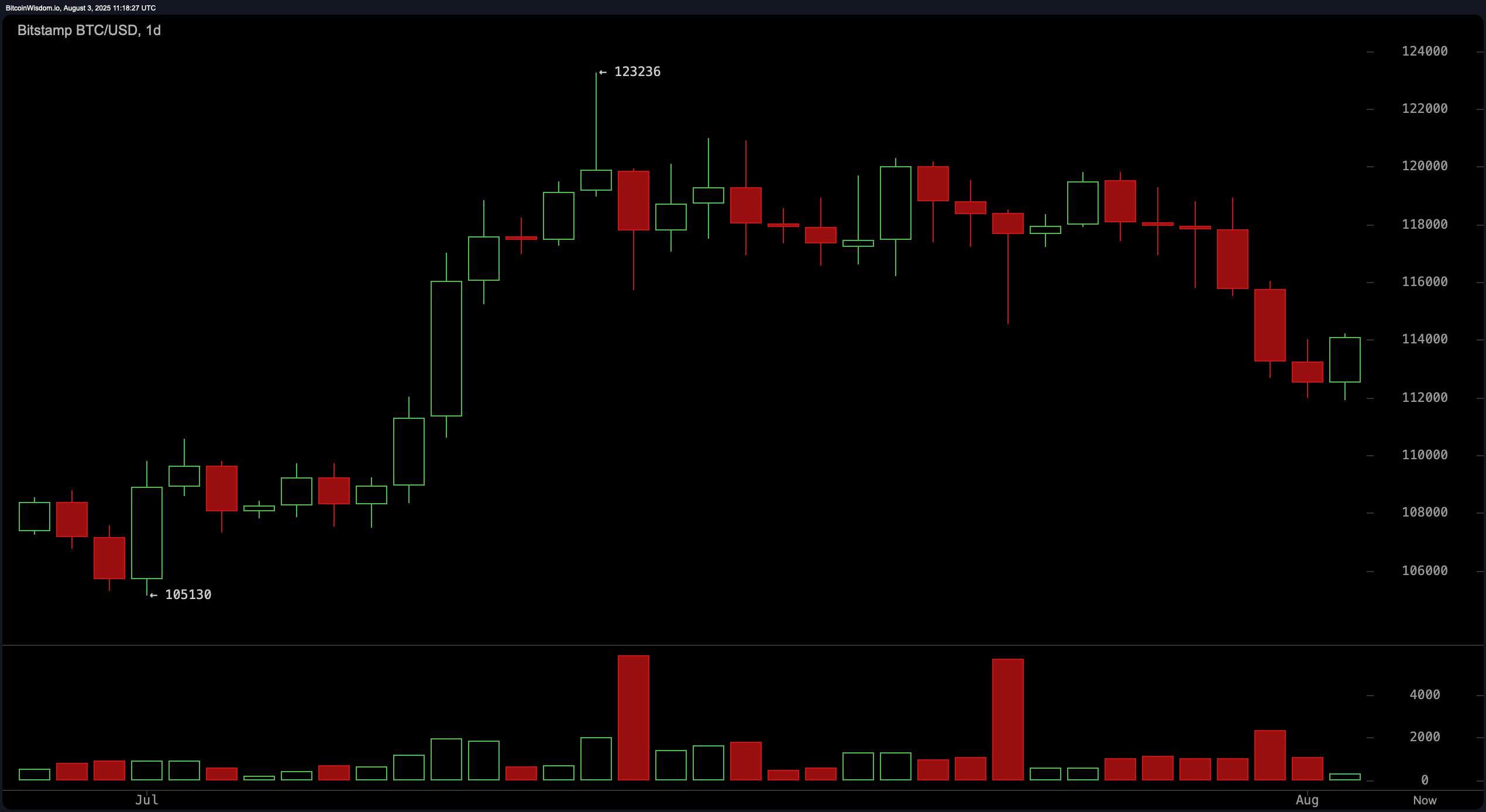 Bitcoin Price Watch: Daily Trend Slips, But Hourly Signals Recovery Bitcoin Price Watch: Daily Trend Slips, But Hourly Signals Recovery