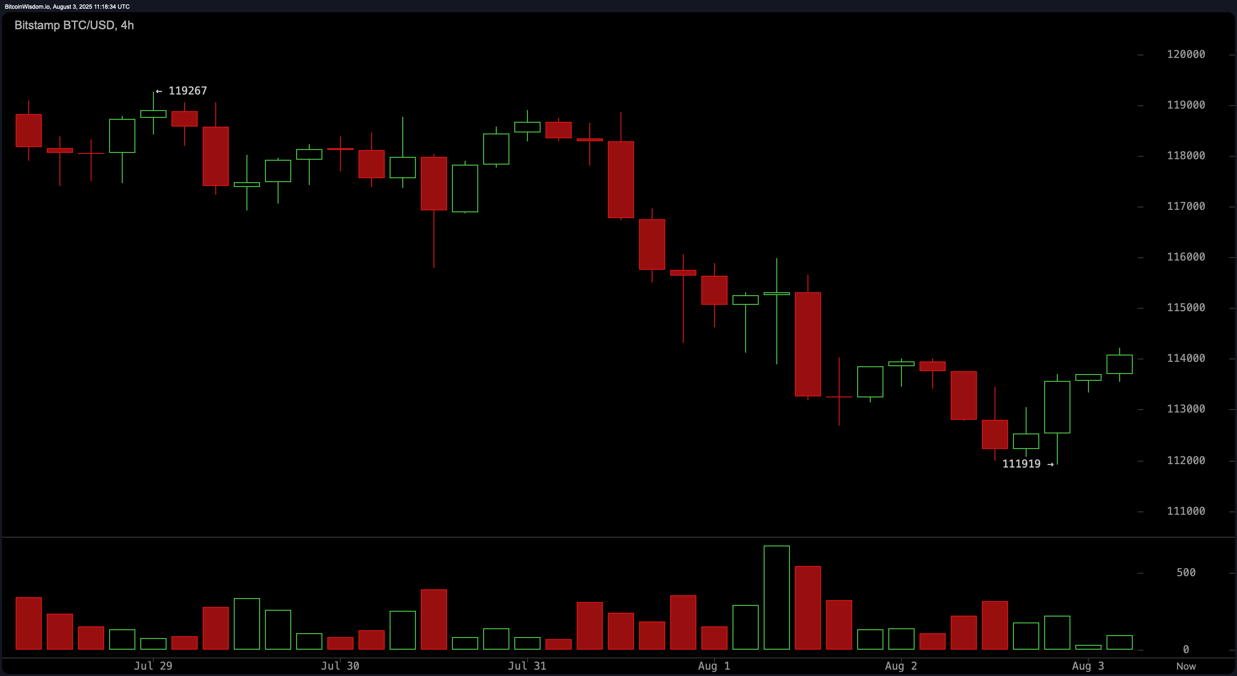 Bitcoin Price Watch: Daily Trend Slips, But Hourly Signals Recovery Bitcoin Price Watch: Daily Trend Slips, But Hourly Signals Recovery