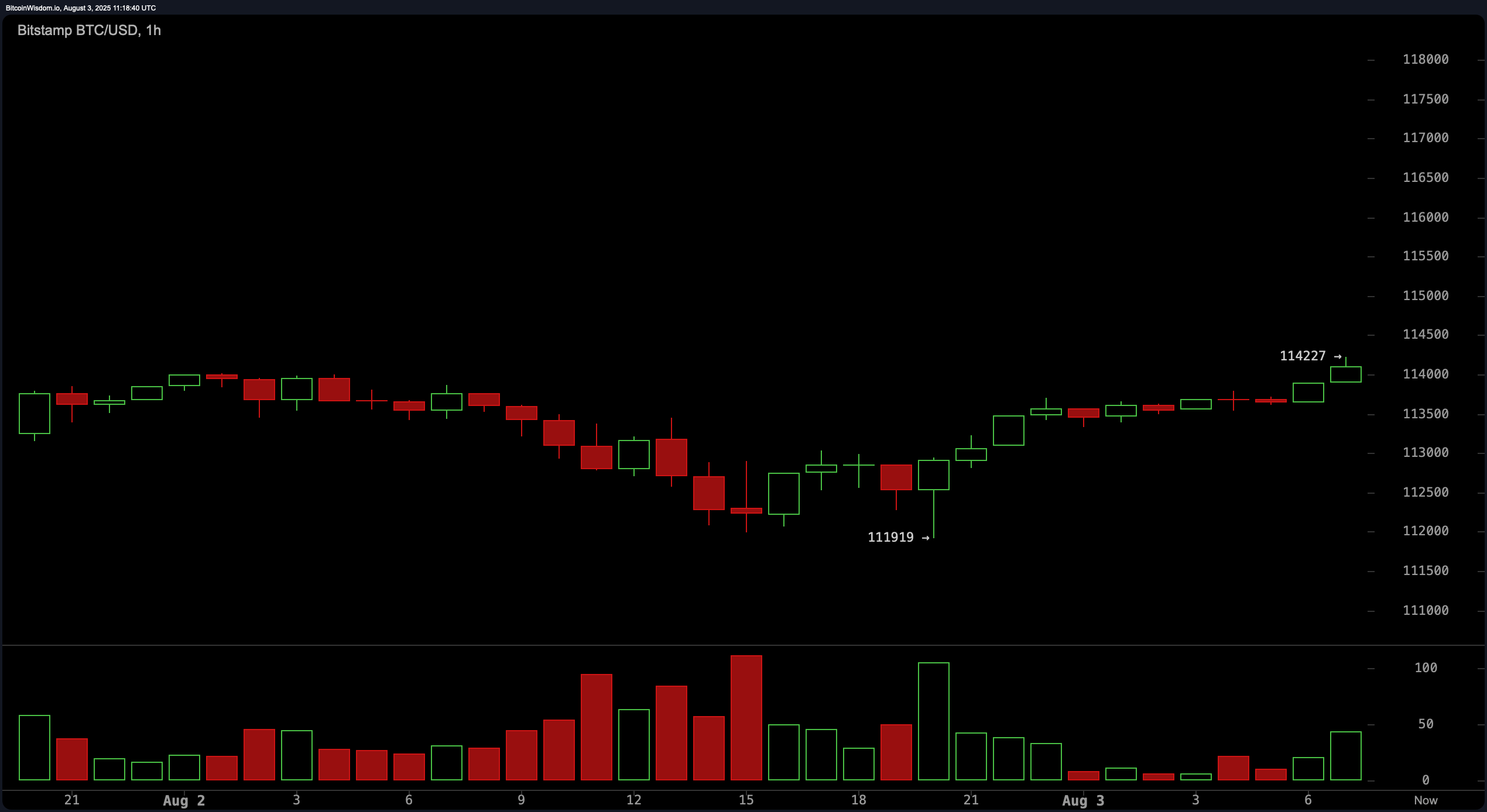 Bitcoin Price Watch: Daily Trend Slips, But Hourly Signals Recovery –  Markets and Prices Bitcoin News