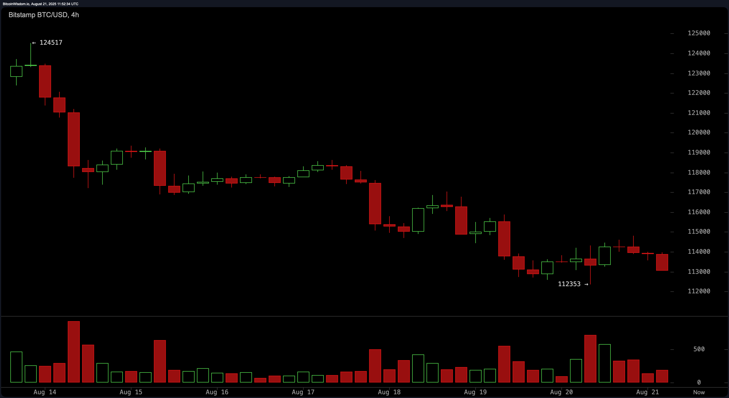 Bitcoin Price Watch: ¿Es $112K la Última Línea de Defensa? Bitcoin Price Watch: ¿Es $112K la Última Línea de Defensa?