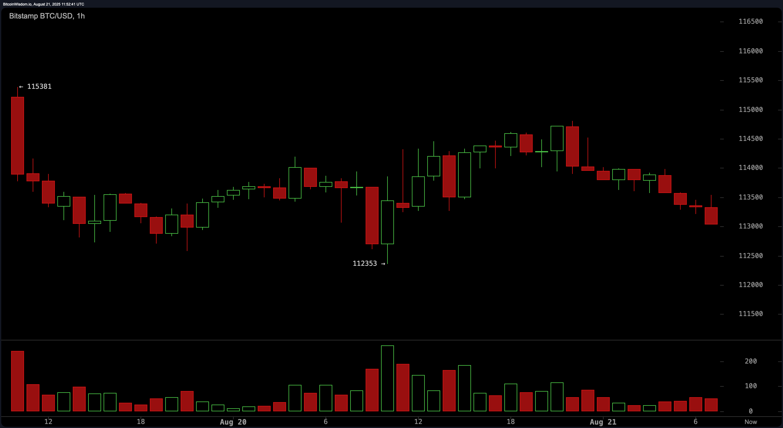 Bitcoin Price Watch: ¿Es $112K la Última Línea de Defensa? Bitcoin Price Watch: ¿Es $112K la Última Línea de Defensa?