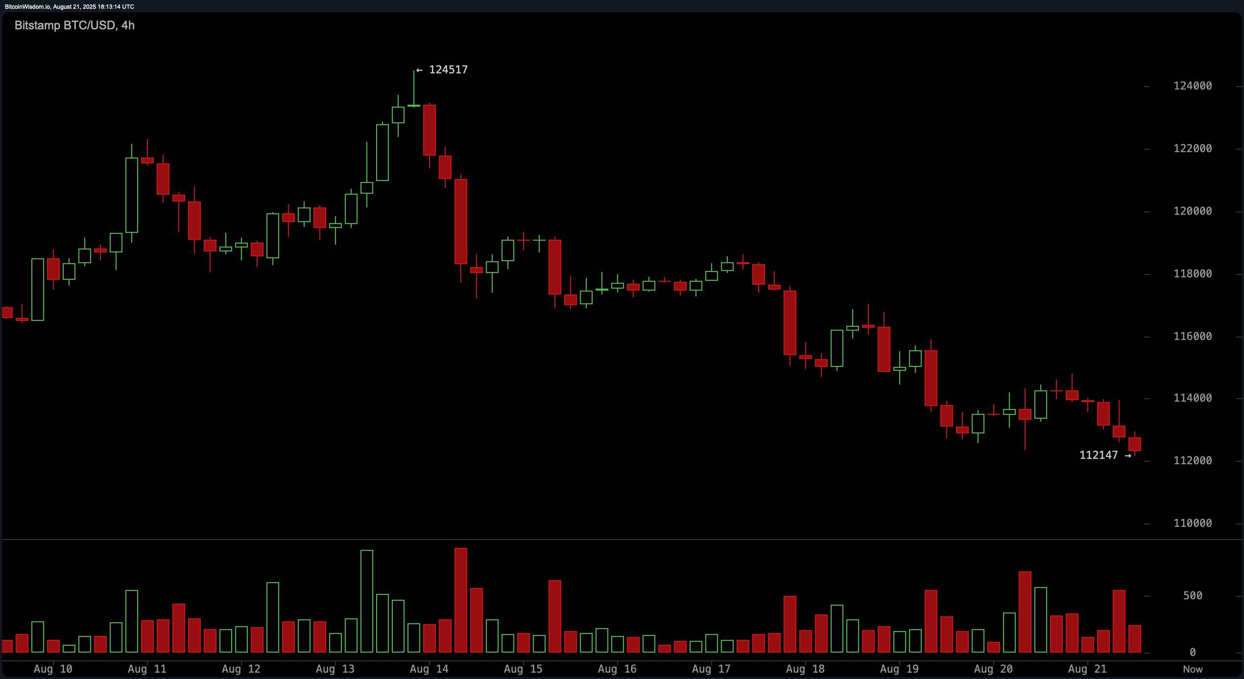 Bitcoin Næser Dykker Under $113K: ETFs Bløder, Powells Jackson Hole Tale i Fokus Bitcoin Næser Dykker Under $113K: ETFs Bløder, Powells Jackson Hole Tale i Fokus