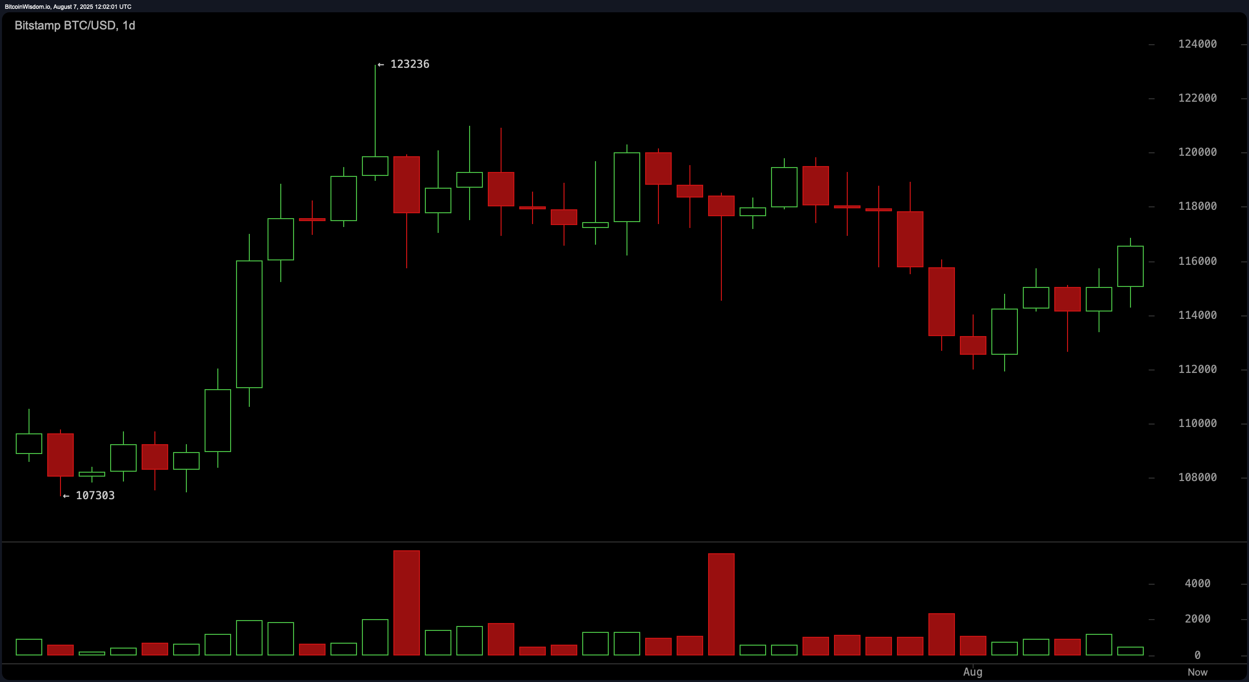 Bitcoin Price Watch: Multi-Timeframe Analysis Signals Uptrend Potential Bitcoin Price Watch: Multi-Timeframe Analysis Signals Uptrend Potential