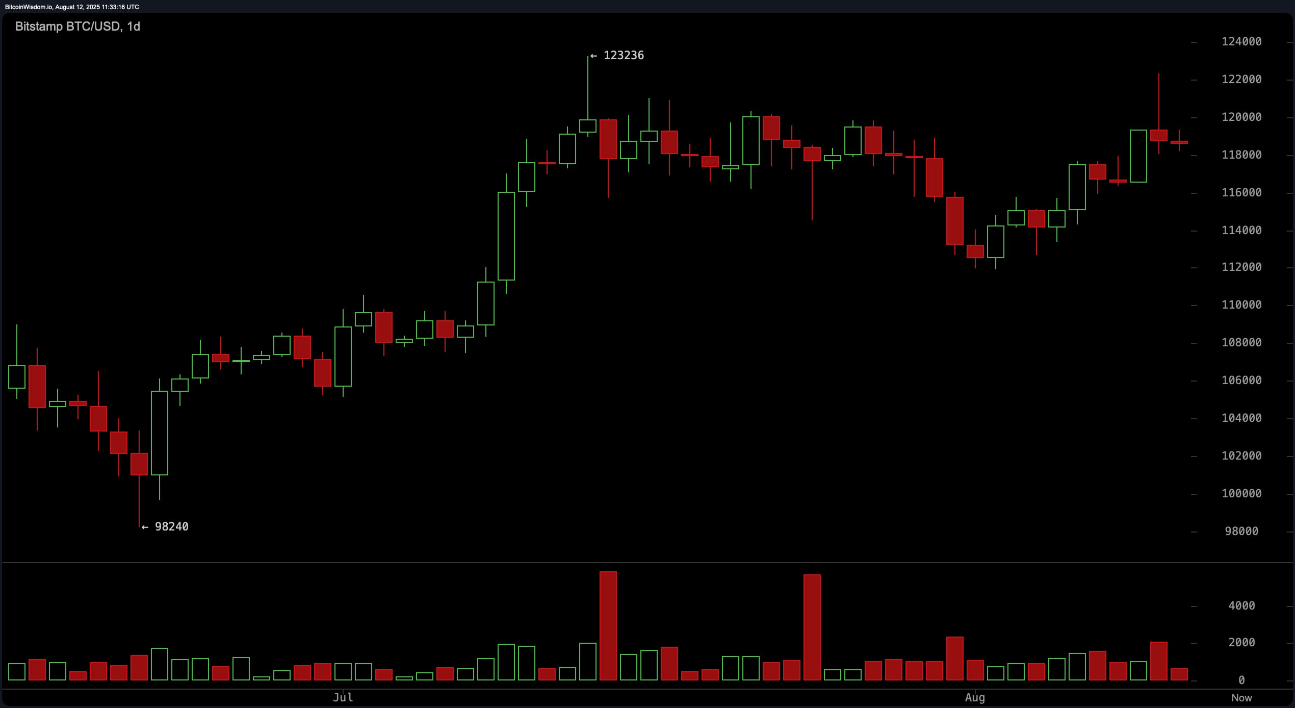 Bitcoin Price Watch: Consolidation Continues After $122K Rejection Bitcoin Price Watch: Consolidation Continues After $122K Rejection