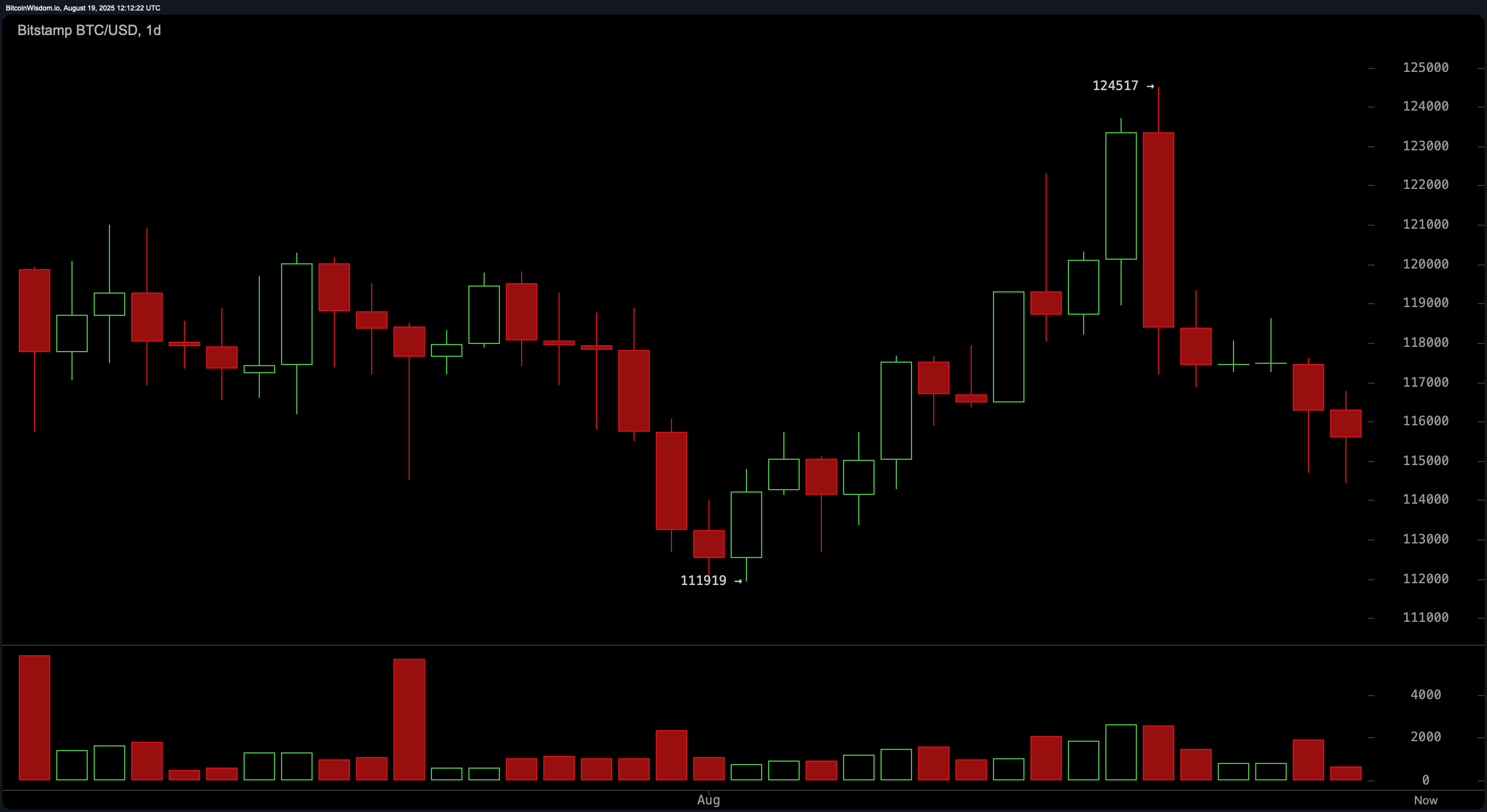 Вартість Біткоїна: Патерн Ведмежого Поглинання Обмежує Ралі $124K Вартість Біткоїна: Патерн Ведмежого Поглинання Обмежує Ралі $124K
