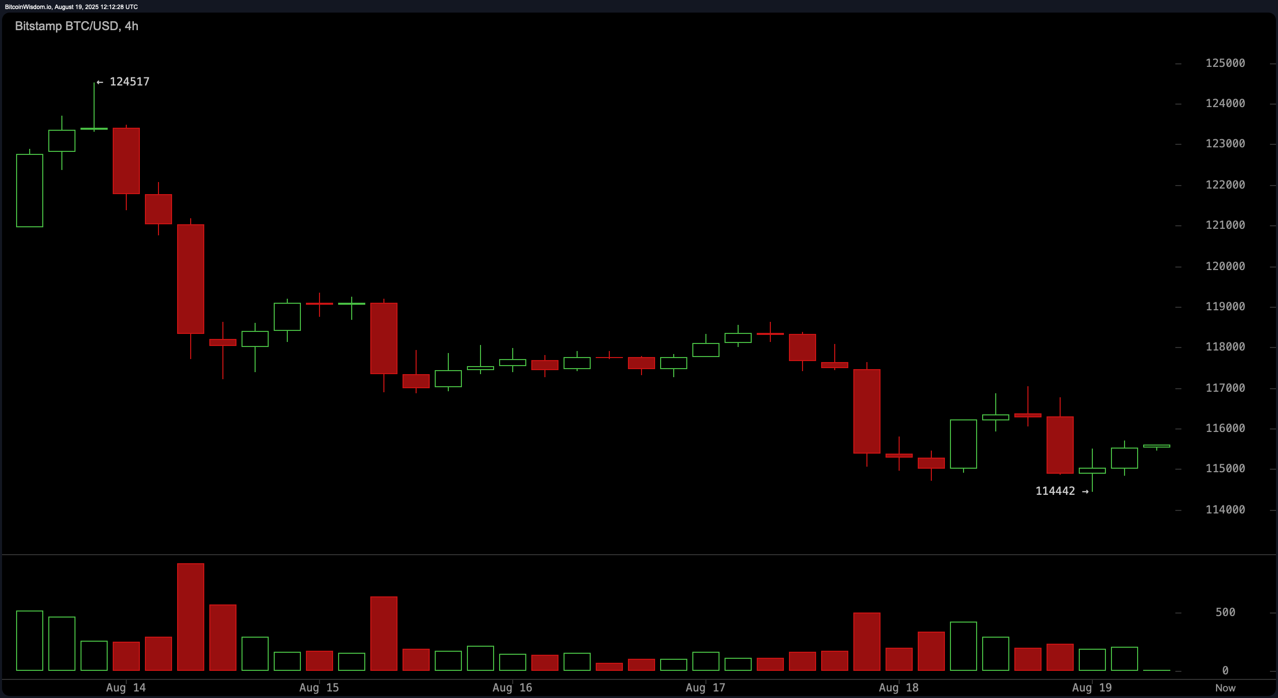 Вартість Біткоїна: Патерн Ведмежого Поглинання Обмежує Ралі $124K Вартість Біткоїна: Патерн Ведмежого Поглинання Обмежує Ралі $124K
