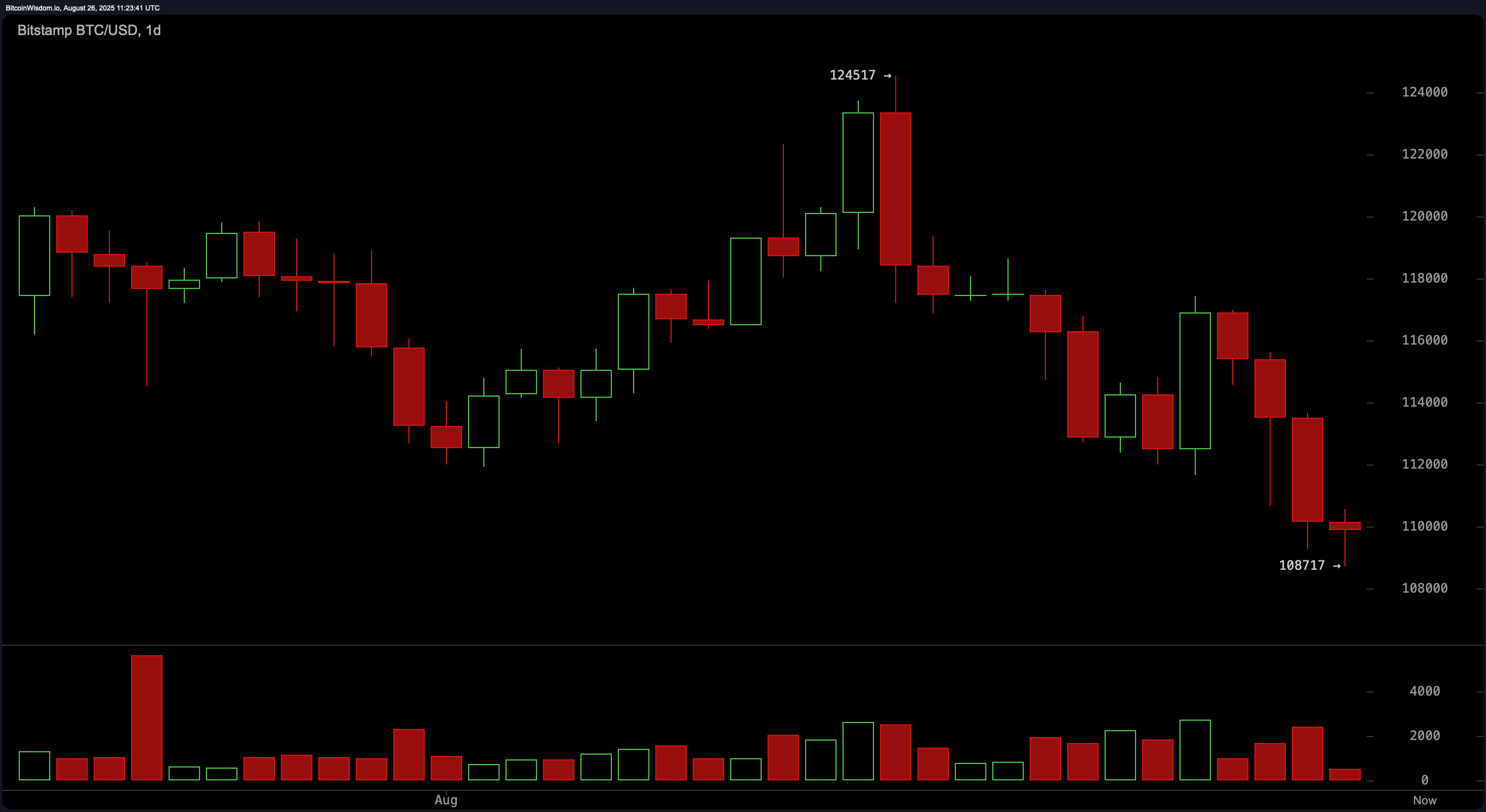 비트코인 가격 관찰: 이동 평균, 추가 하락을 위해 정렬 - Bitcoin News