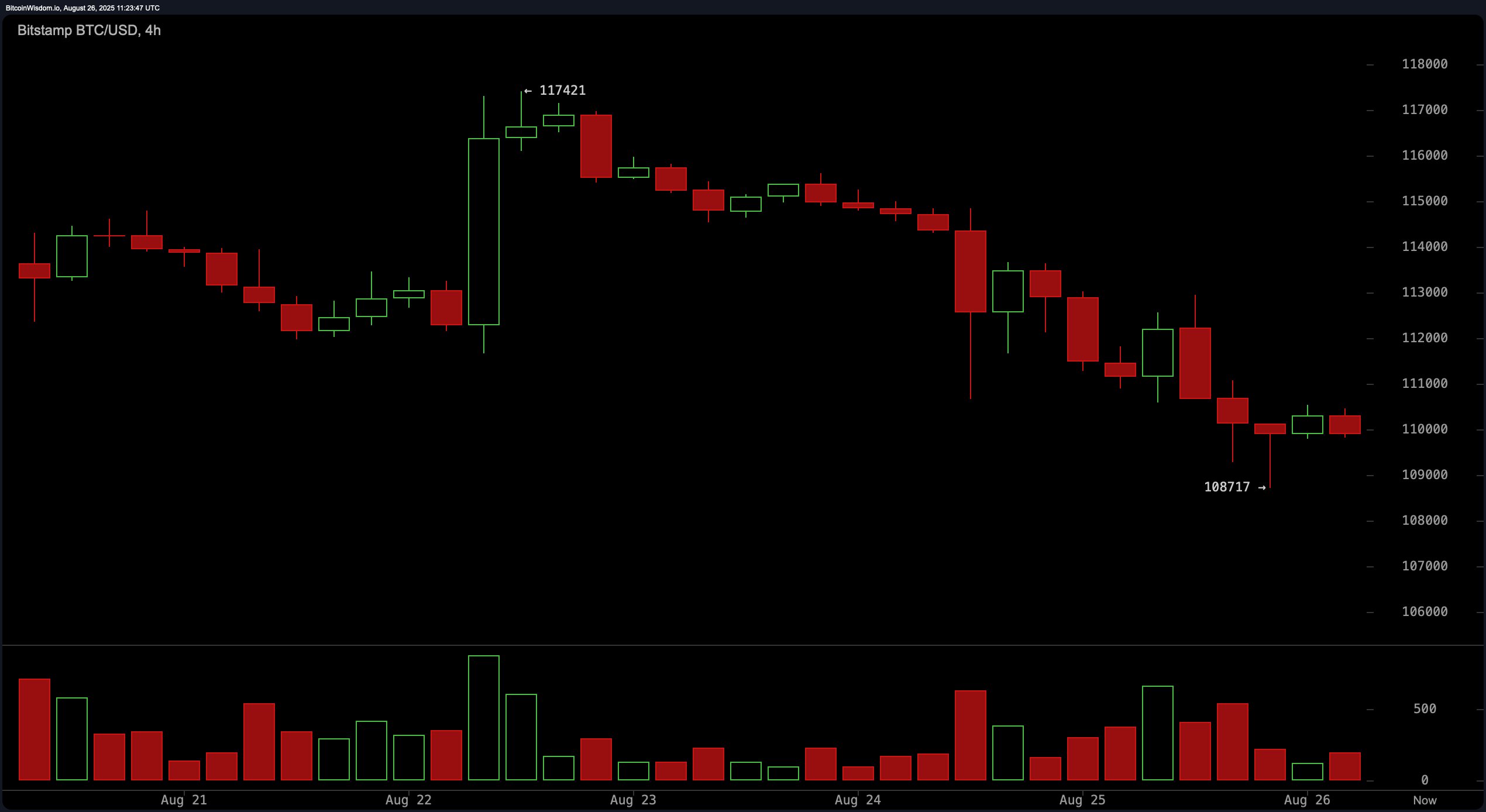 비트코인 가격 관찰: 이동 평균, 추가 하락을 위해 정렬 - Bitcoin News