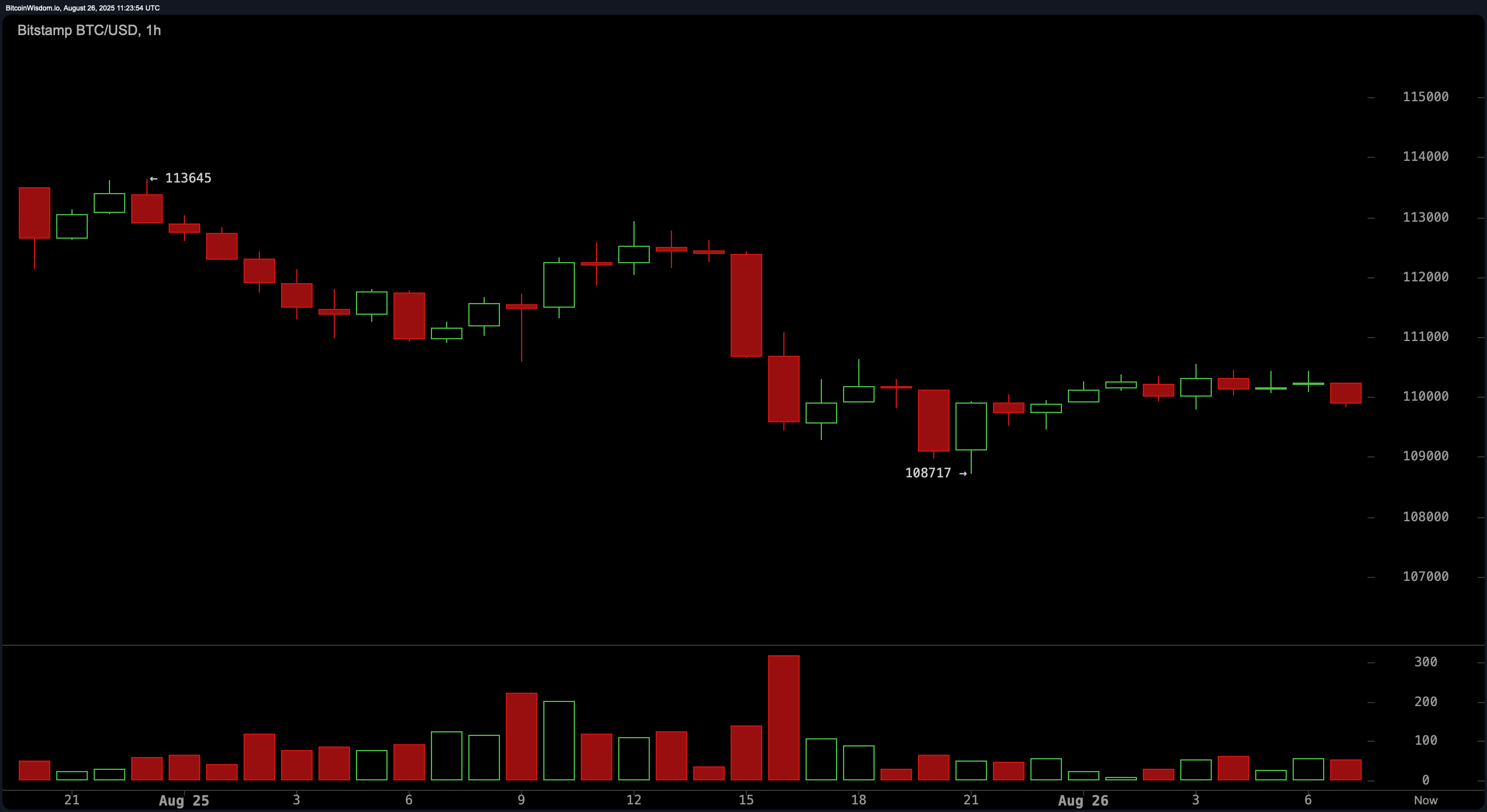 Observação de Preço do Bitcoin: Médias Móveis Alinhadas para Queda Adicional Observação de Preço do Bitcoin: Médias Móveis Alinhadas para Queda Adicional