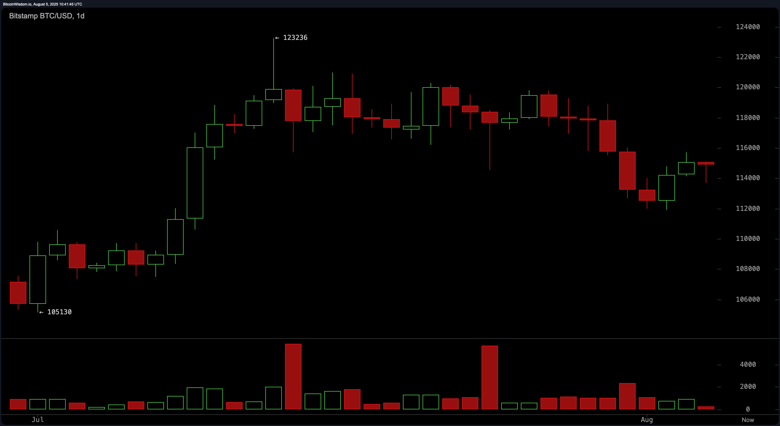 Bitcoin価格監視: 4時間チャートで潜在的なベアフラッグパターンが形成 - Bitcoin News