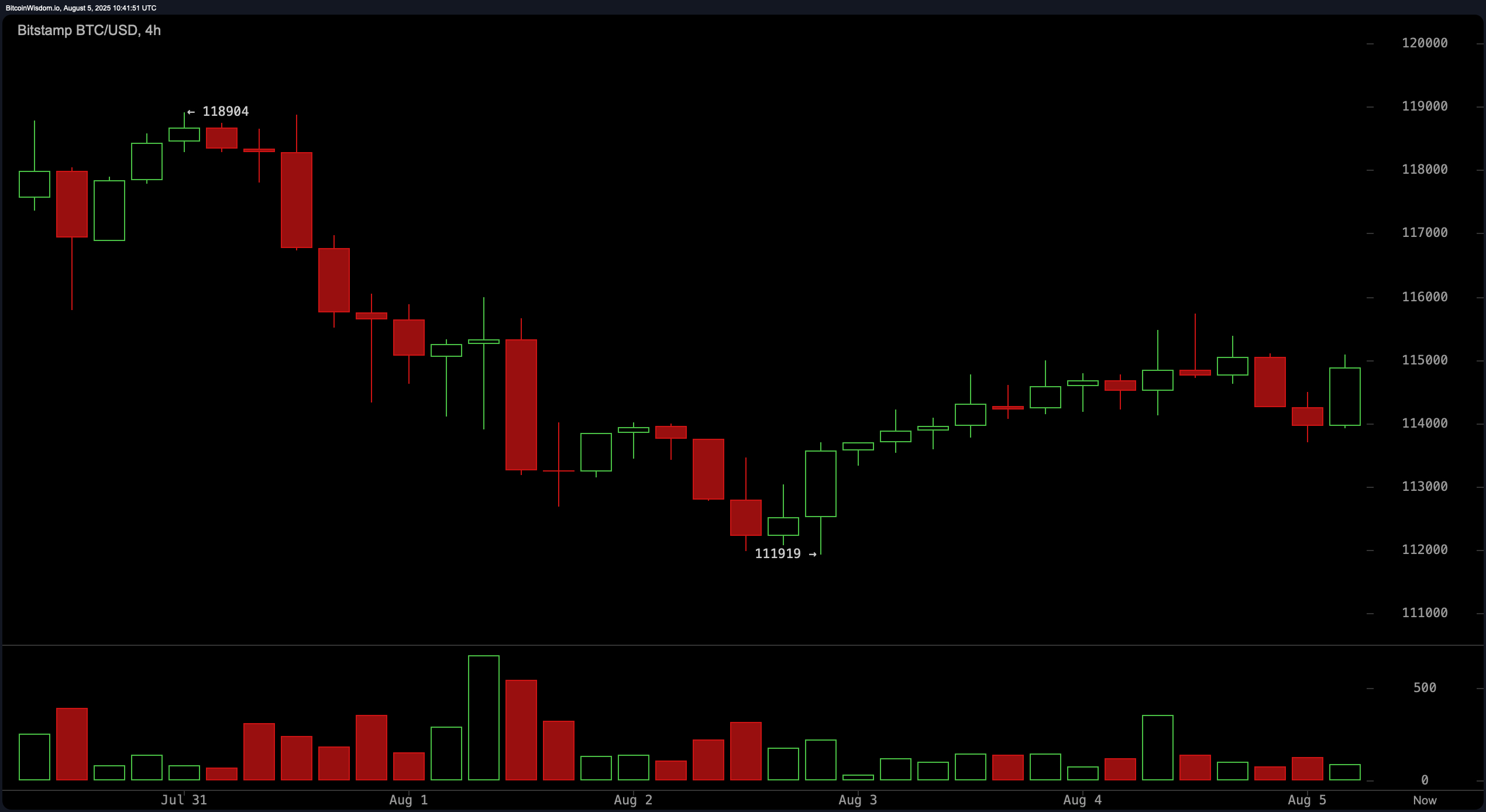 Bitcoin価格監視: 4時間チャートで潜在的なベアフラッグパターンが形成 - Bitcoin News