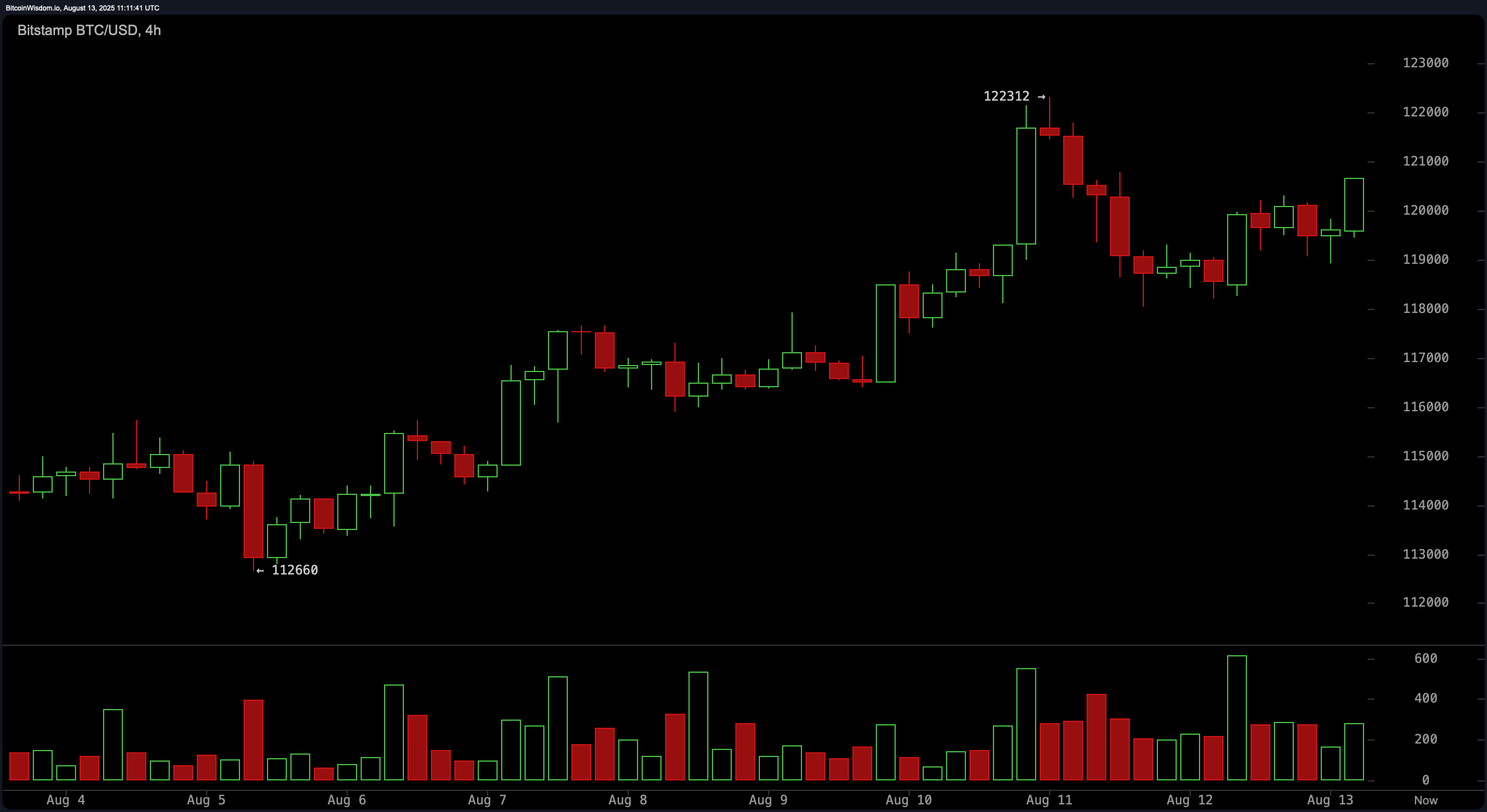 Bitcoin Price Watch: Critical Levels in Focus as BTC Teeters on Breakout Edge Bitcoin Price Watch: Critical Levels in Focus as BTC Teeters on Breakout Edge