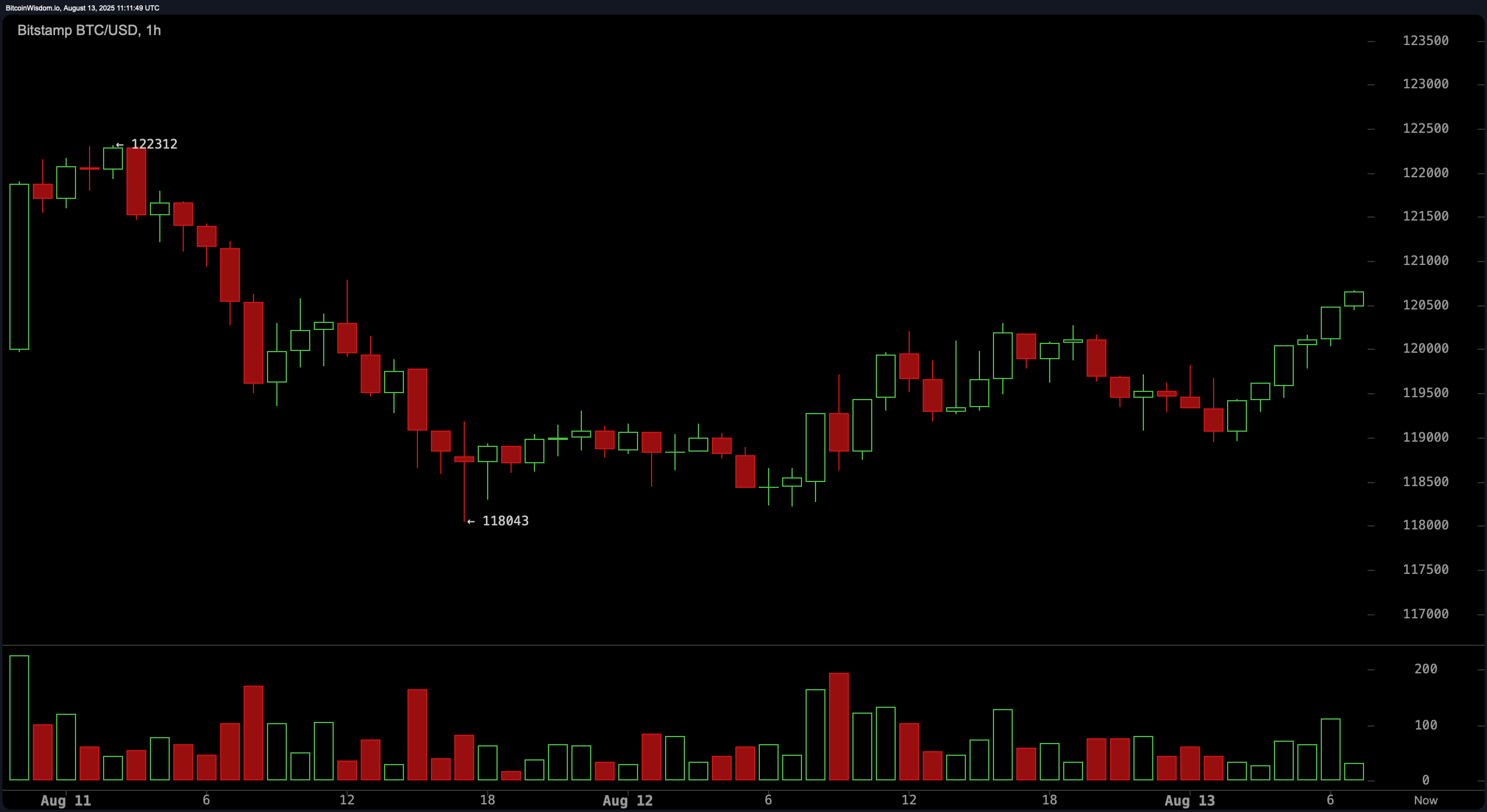 Bitcoin Price Watch: Critical Levels in Focus as BTC Teeters on Breakout Edge Bitcoin Price Watch: Critical Levels in Focus as BTC Teeters on Breakout Edge