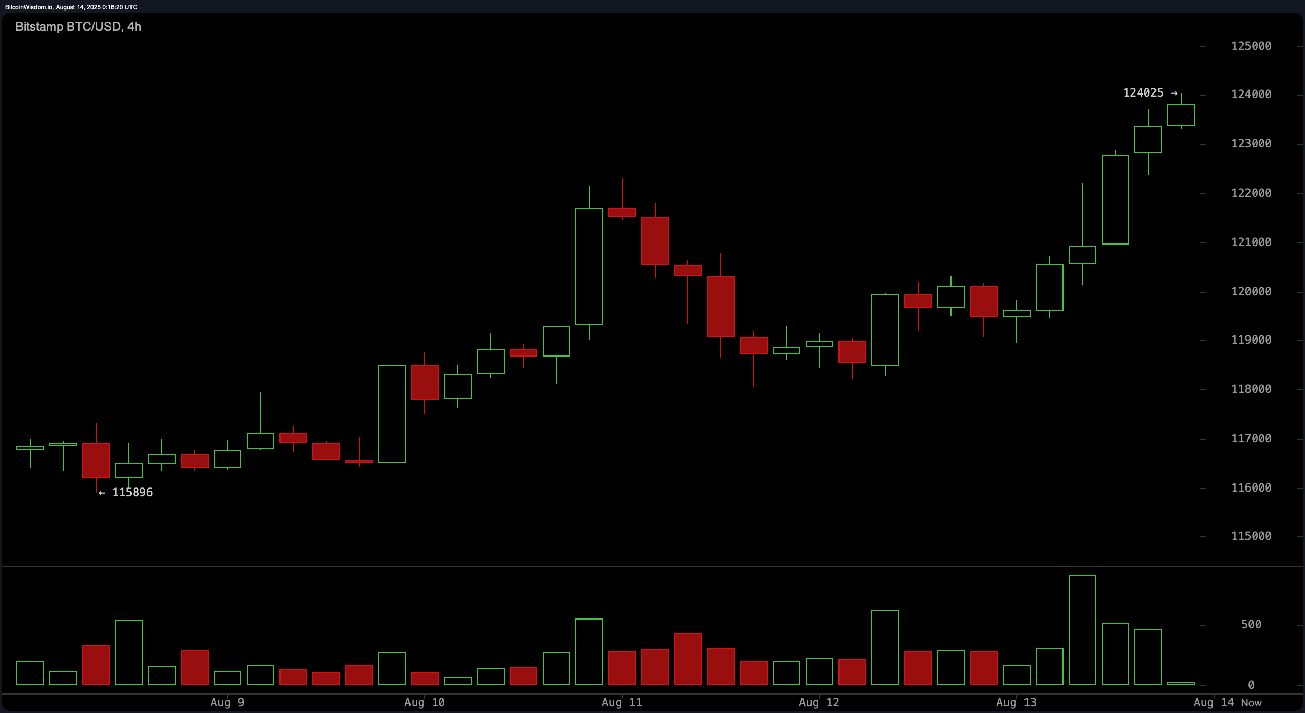Bitcoin Breaks Past Previous Peak, Logs New All-Time High Over $124K Bitcoin Breaks Past Previous Peak, Logs New All-Time High Over $124K