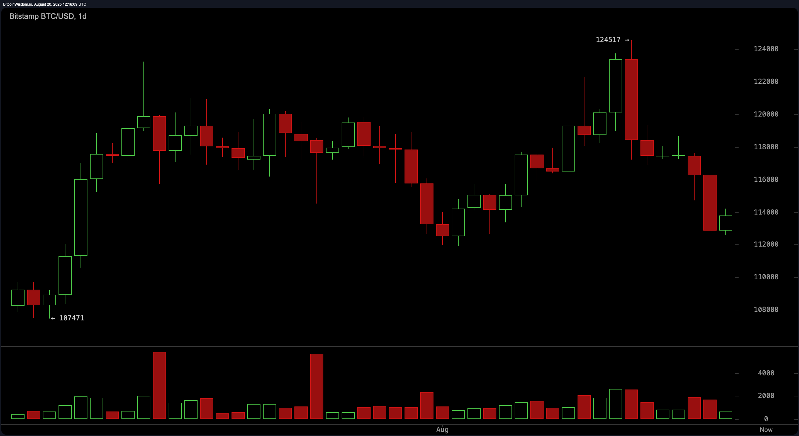 Bitcoin Price Watch: Range Narrows as Traders Brace for Powell's Jackson Hole Visit Bitcoin Price Watch: Range Narrows as Traders Brace for Powell's Jackson Hole Visit