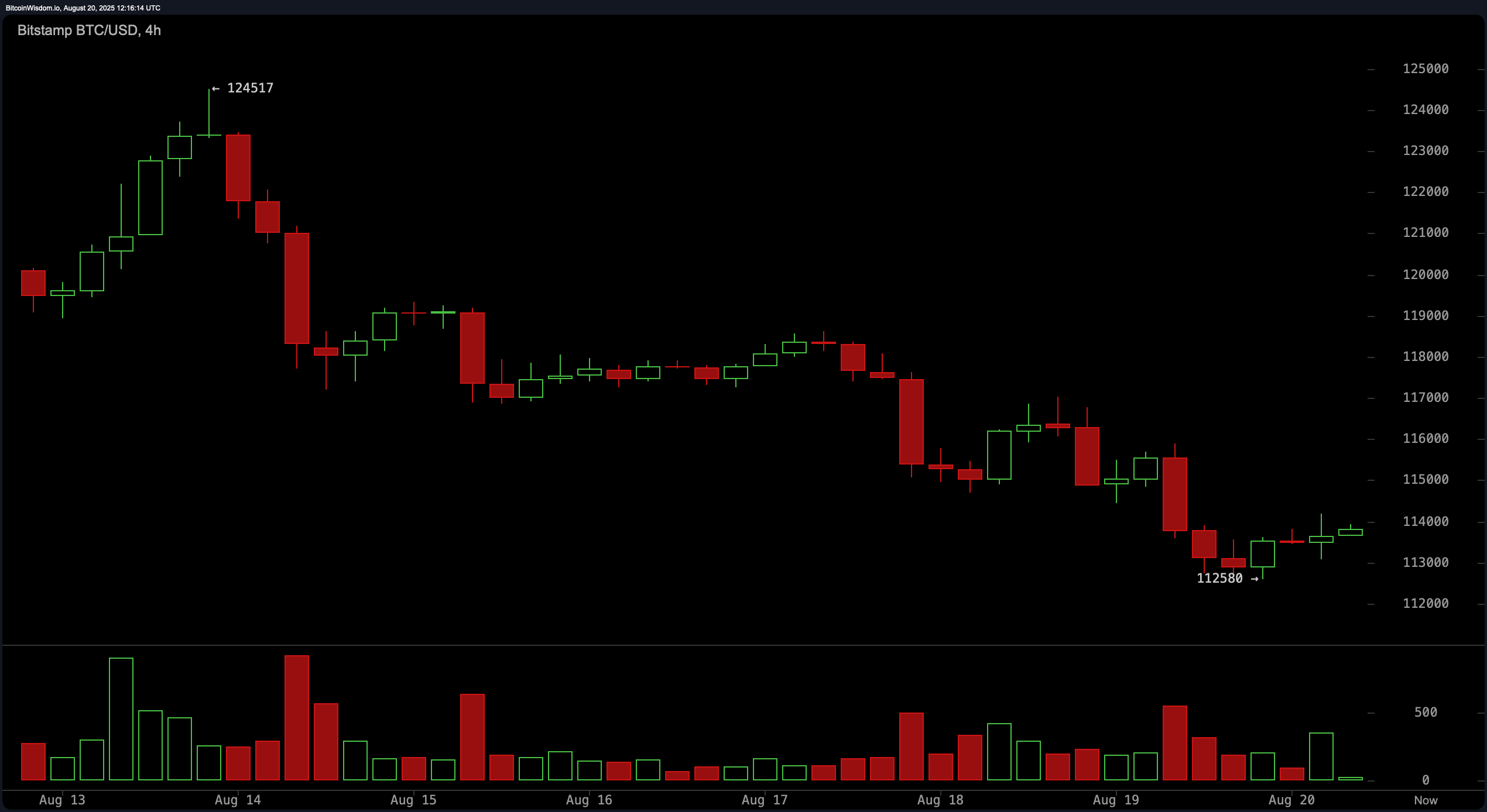 Bitcoin Price Watch: Range Narrows as Traders Brace for Powell's Jackson Hole Visit Bitcoin Price Watch: Range Narrows as Traders Brace for Powell's Jackson Hole Visit