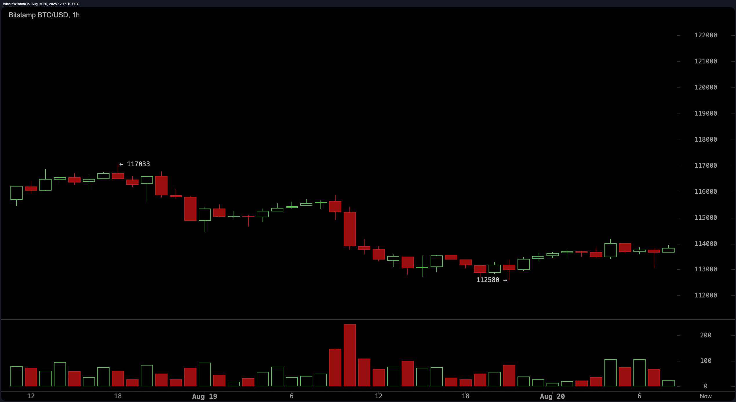 Bitcoin Price Watch: Range Narrows as Traders Brace for Powell's Jackson Hole Visit Bitcoin Price Watch: Range Narrows as Traders Brace for Powell's Jackson Hole Visit