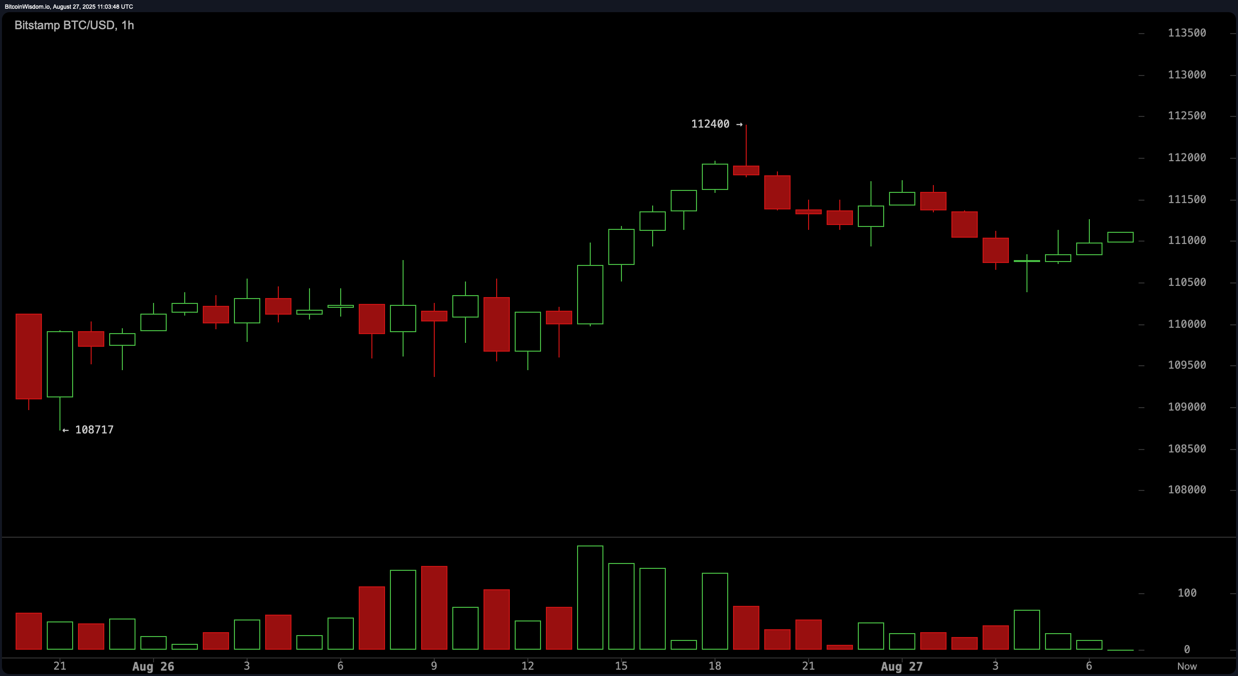 Bitcoin Price Watch: Will Bitcoin Break the $112K Barrier or Fade