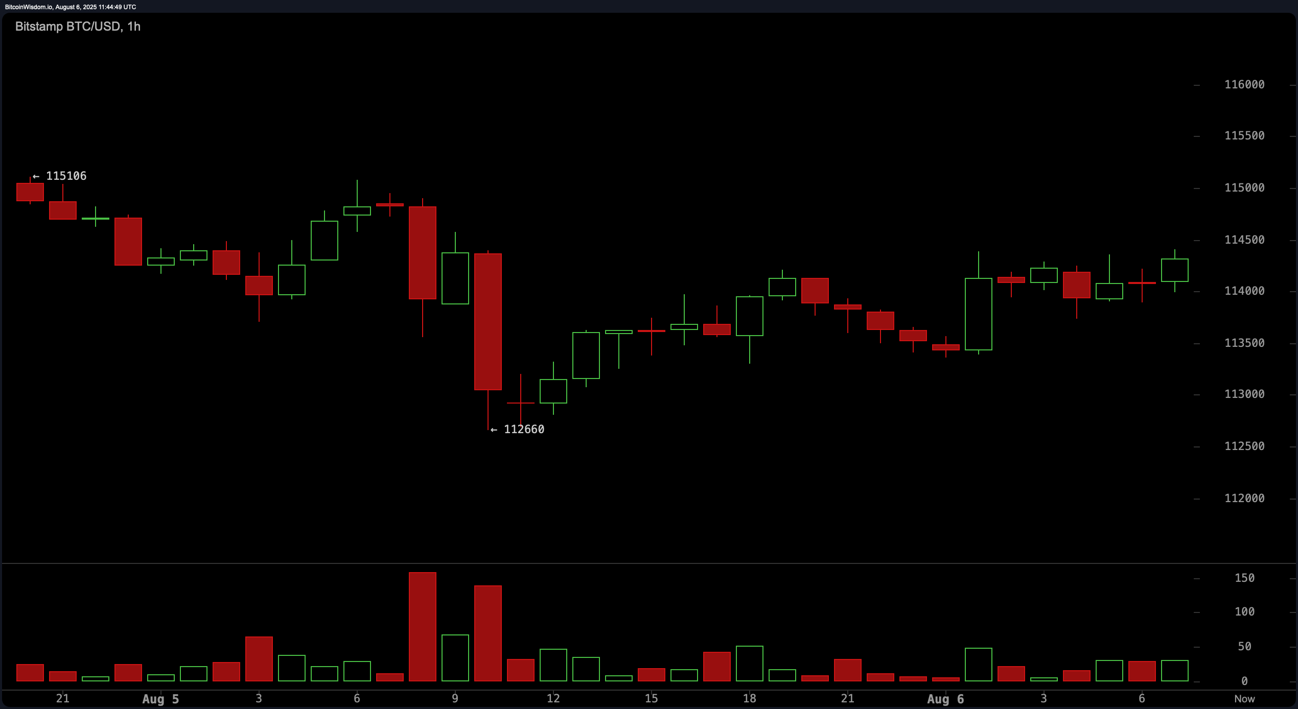 Bitcoini hinna vaatlus: tihedad vahemikud tunnise graafiku seadete seas Bitcoini hinna vaatlus: tihedad vahemikud tunnise graafiku seadete seas