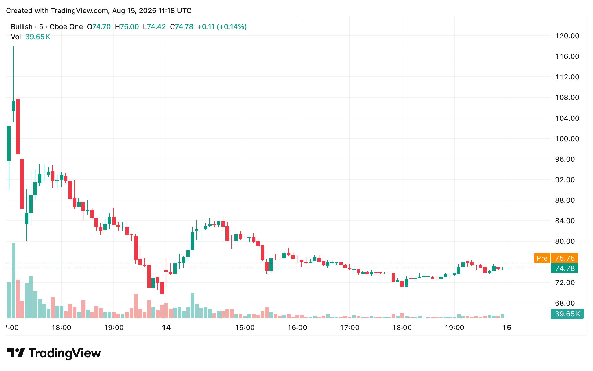 Bullish’s Dazzling Debut Bolsters Red-Hot Year for Crypto-Linked IPOs Bullish’s Dazzling Debut Bolsters Red-Hot Year for Crypto-Linked IPOs