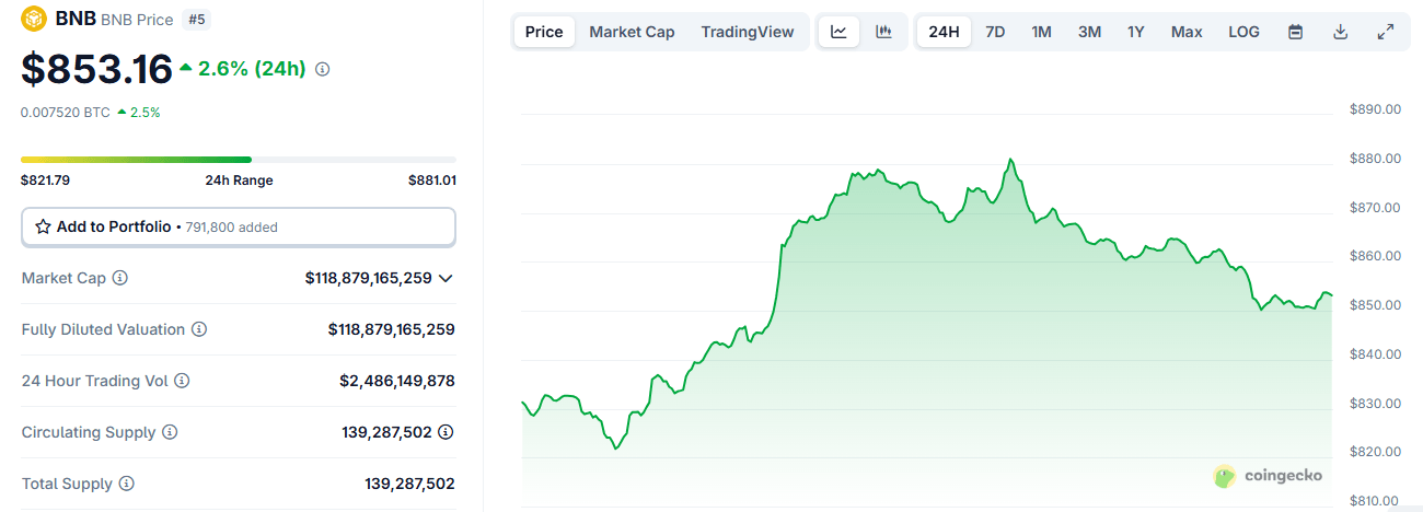 BNB Bereikt Recordhoogte, LINK Leidt Winsten Bij Altcoin Comeback BNB Bereikt Recordhoogte, LINK Leidt Winsten Bij Altcoin Comeback