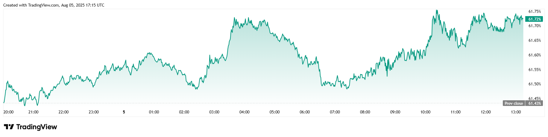 Bitcoin Scade Sub 113.000 USD După Anunțul Noilor Tarife de către Trump