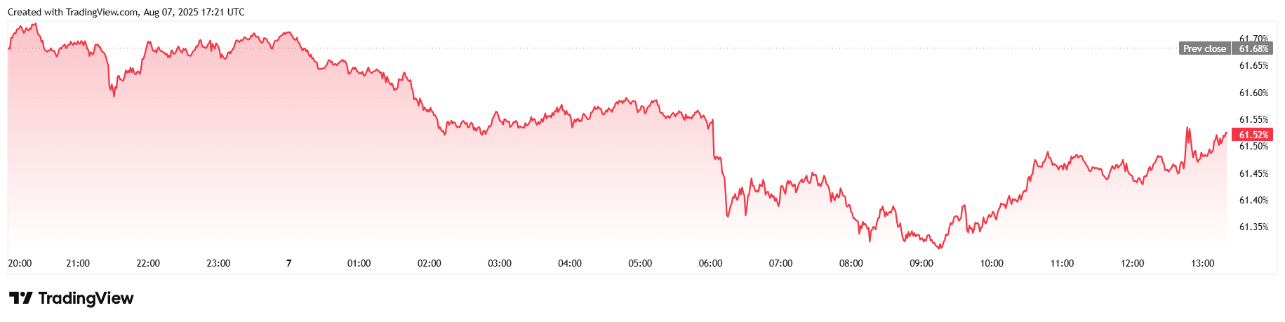 Bitcoin Sobe Enquanto Trump se Prepara para Assinar Nova Ordem Executiva Permitindo Cripto em 401(k)s Bitcoin Sobe Enquanto Trump se Prepara para Assinar Nova Ordem Executiva Permitindo Cripto em 401(k)s