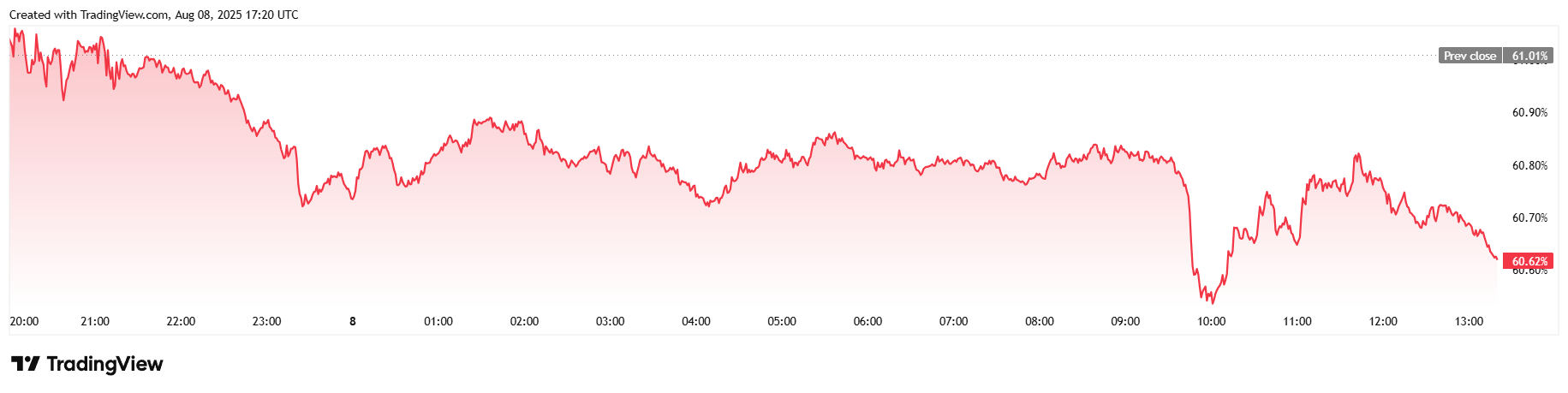 Bitcoin Flat After Trump Rolls out Reciprocal Tariffs