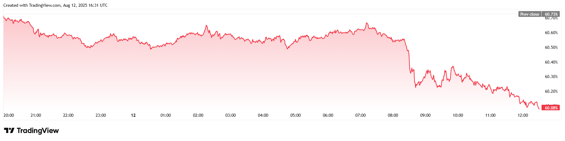 Bitcoin Stalls After Mixed CPI Data Bitcoin Stalls After Mixed CPI Data