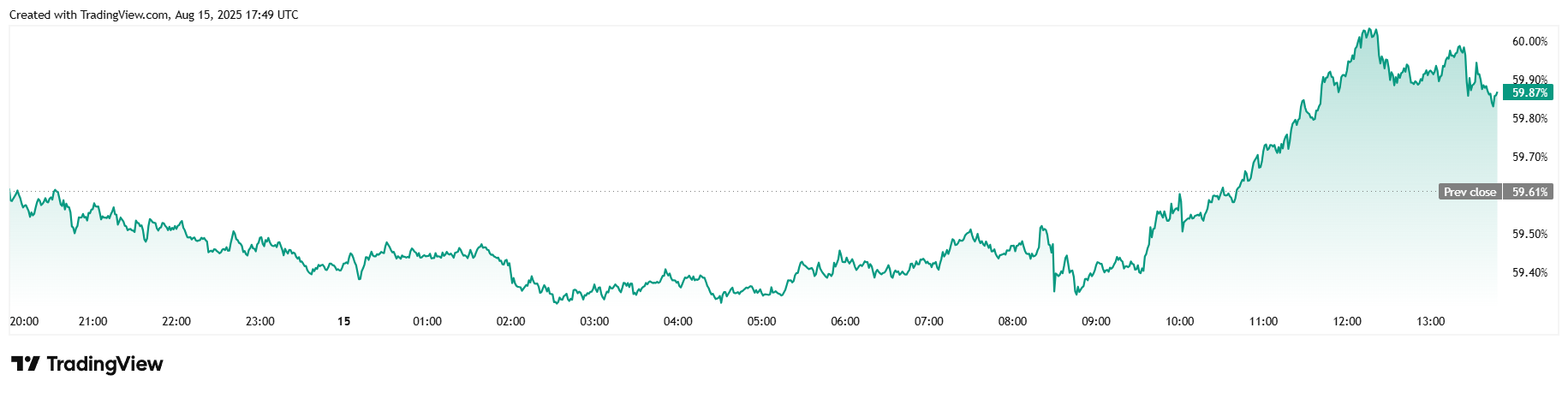 Bitcoin pysähtyy, mutta älykäs raha panostaa siihen yhä Bitcoin pysähtyy, mutta älykäs raha panostaa siihen yhä