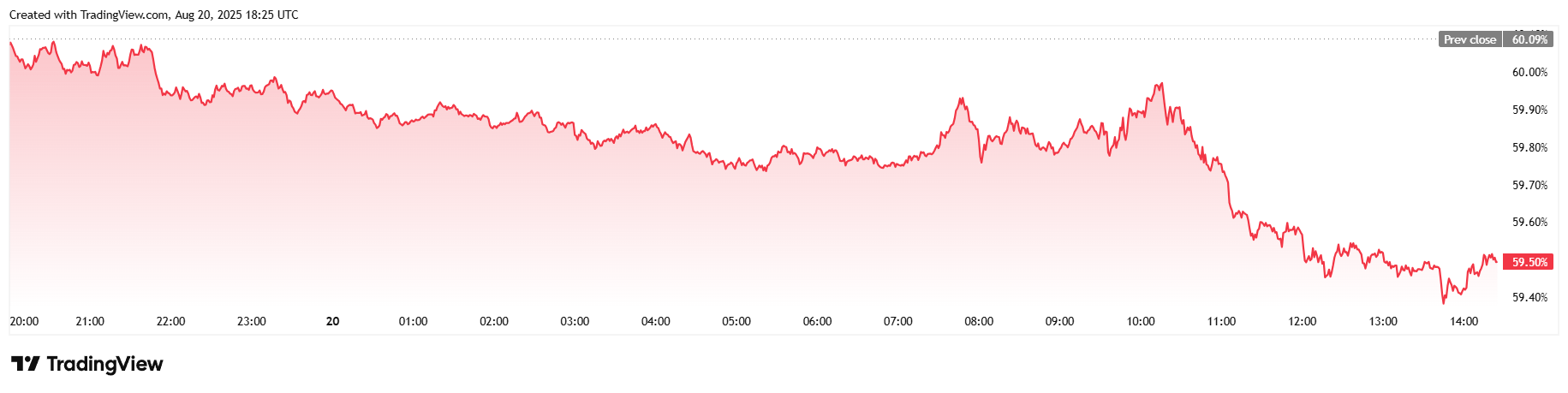 주식이 계속 하락하는 동안 비트코인은 안정적 주식이 계속 하락하는 동안 비트코인은 안정적
