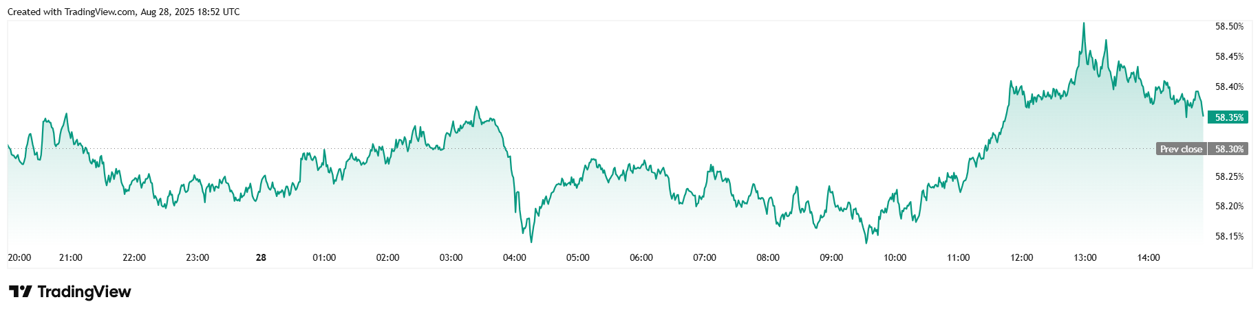 Bitcoin Spinto Più in Alto Dai Forti Dati sul PIL USA Bitcoin Spinto Più in Alto Dai Forti Dati sul PIL USA