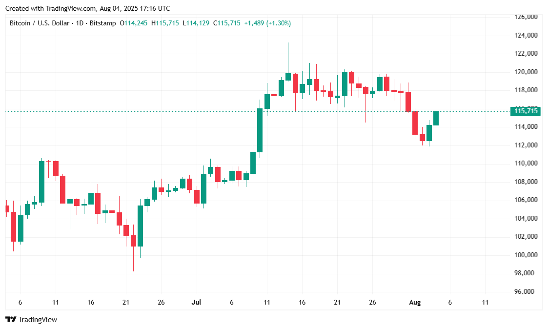 Bitcoin Flounders, But Clings to $115K Bitcoin Flounders, But Clings to $115K
