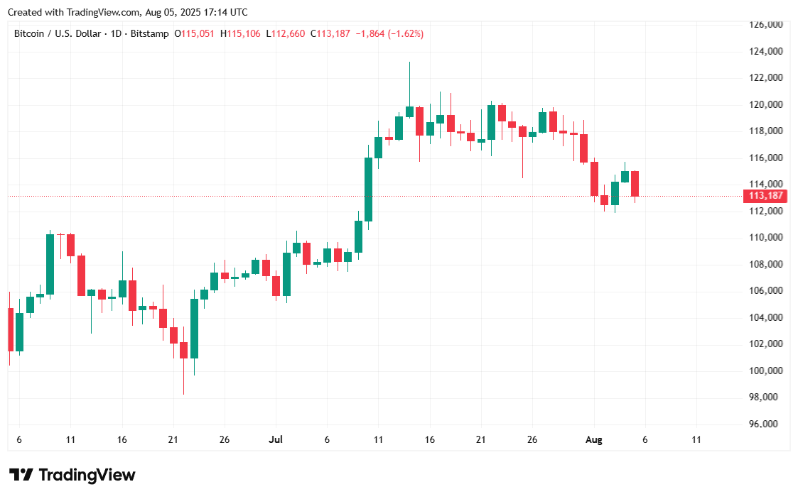 Bitcoin Scade Sub 113.000 USD După Anunțul Noilor Tarife de către Trump