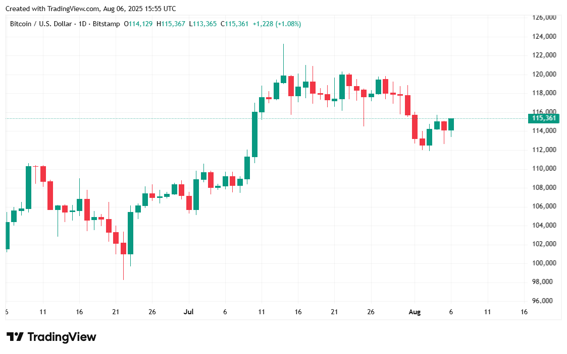 Bitcoin Kembali Mencapai $115K Saat Pasar Pulih Bitcoin Regains $115K As Markets Recover