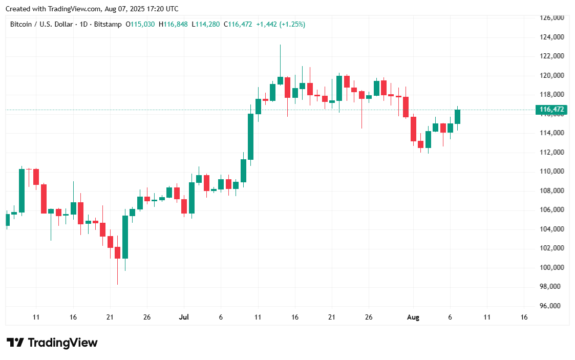Bitcoin Sobe Enquanto Trump se Prepara para Assinar Nova Ordem Executiva Permitindo Cripto em 401(k)s Bitcoin Sobe Enquanto Trump se Prepara para Assinar Nova Ordem Executiva Permitindo Cripto em 401(k)s