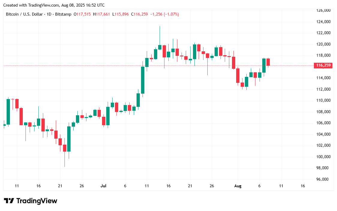 Bitcoin Flat After Trump Rolls out Reciprocal Tariffs