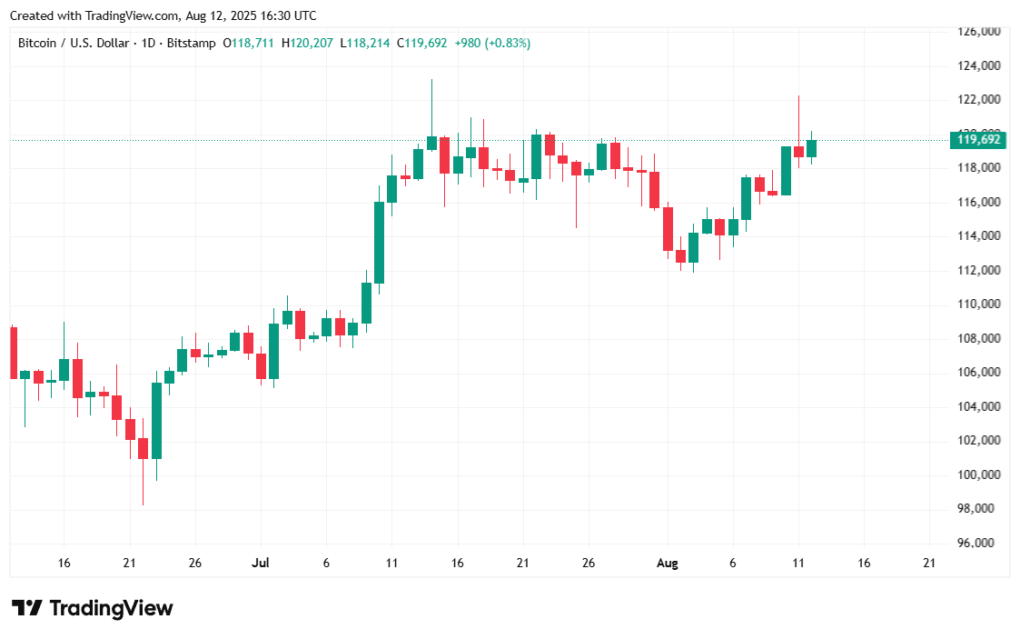 Bitcoin Stalls After Mixed CPI Data Bitcoin Stalls After Mixed CPI Data