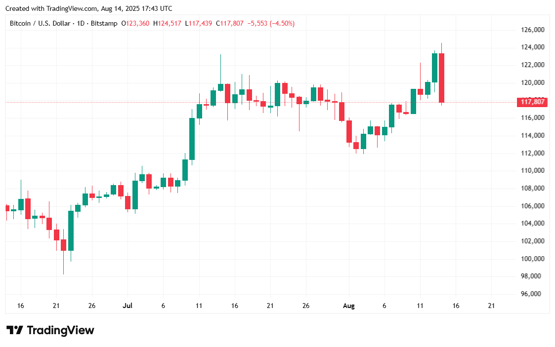 Біткоїн падає, ринки вирують на тлі похмурих даних про інфляцію Біткоїн падає, ринки вирують на тлі похмурих даних про інфляцію