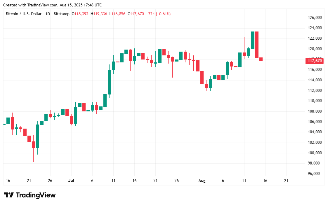 Bitcoin Stalls but Smart Money Is Still Betting on It – Markets and Prices  Bitcoin News