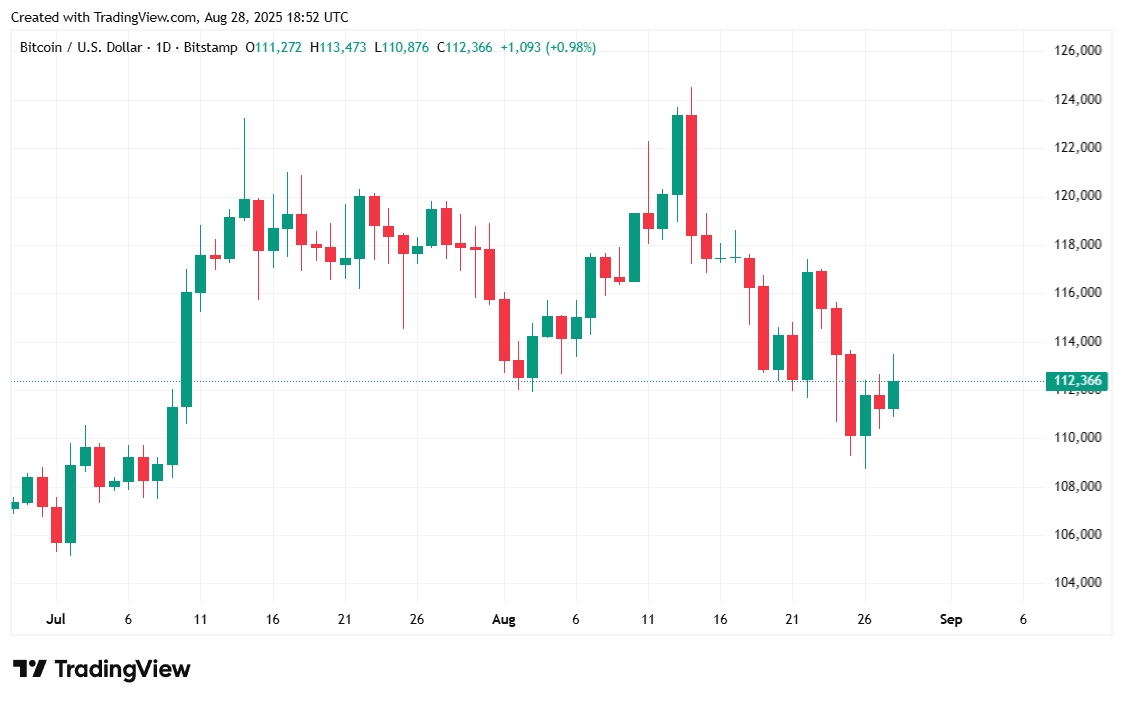 ⚠️CRIPTOVALUTE: Il prezzo del BTC scende sotto i 112.000 dollari: attualmente a 111.997,70 dollari.