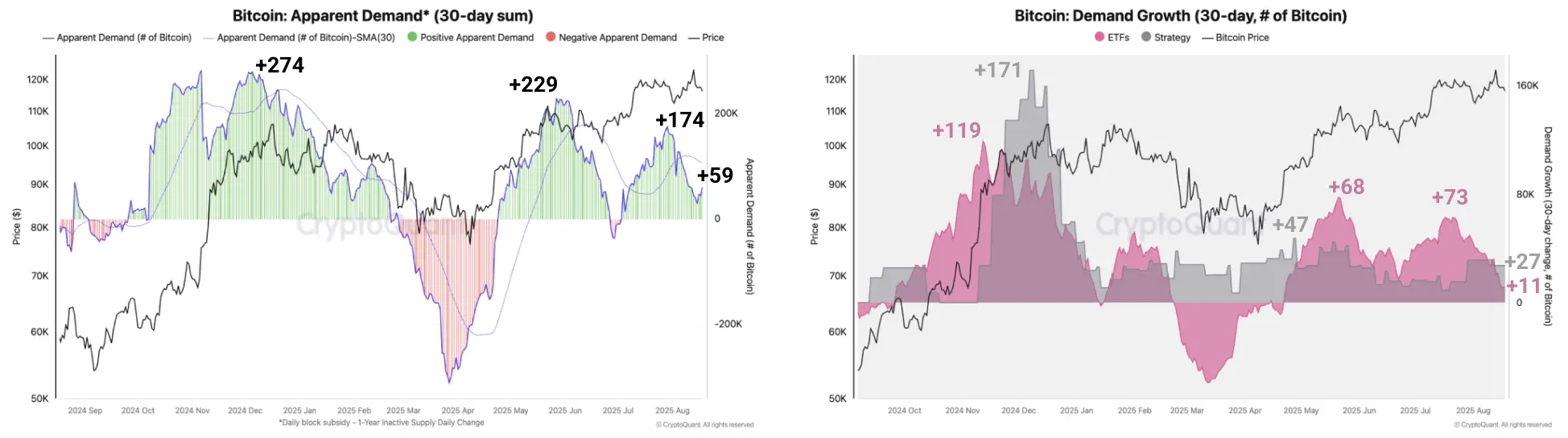 Cryptoquant: משקיעים גדולים משקיעים 2 מיליארד דולר כאשר המומנטום של הביטקוין מאט Cryptoquant: משקיעים גדולים משקיעים 2 מיליארד דולר כאשר המומנטום של הביטקוין מאט
