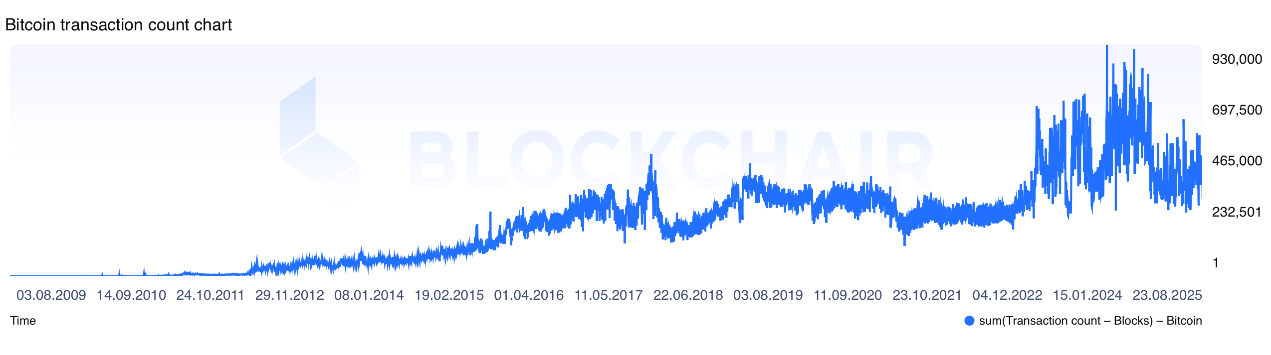 2025 연초 대비: 비트코인 전송 감소, 2024 대비 훨씬 낮은 수수료 비율 - Bitcoin News