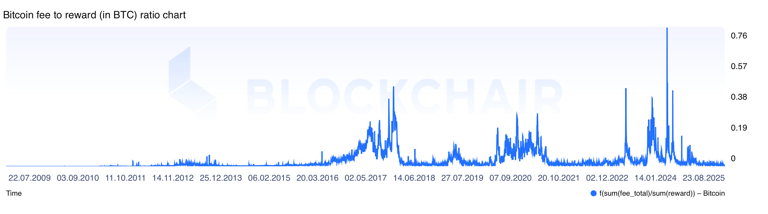 2025 YTD: Mniej transferów Bitcoin, znacznie niższy udział opłat w porównaniu do 2024 2025 YTD: Mniej transferów Bitcoin, znacznie niższy udział opłat w porównaniu do 2024