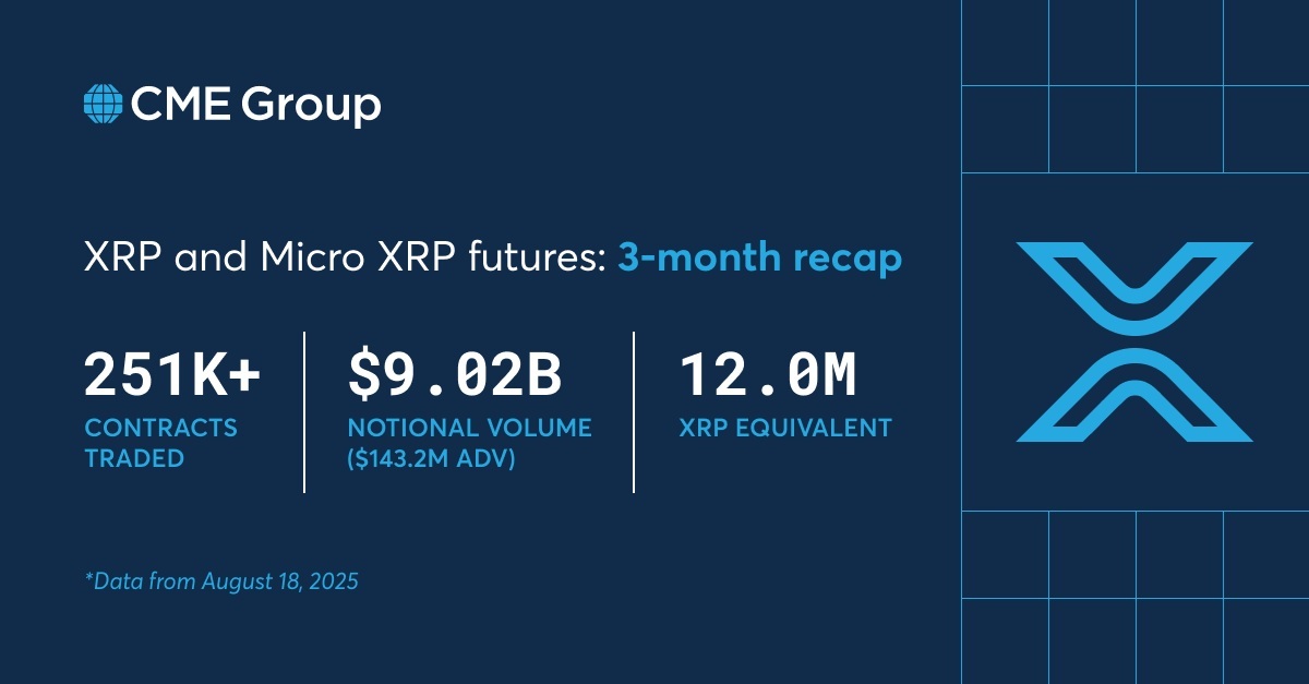 XRP Futures on CME Break Records With All-Time High Open Interest Surge XRP Futures on CME Break Records With All-Time High Open Interest Surge