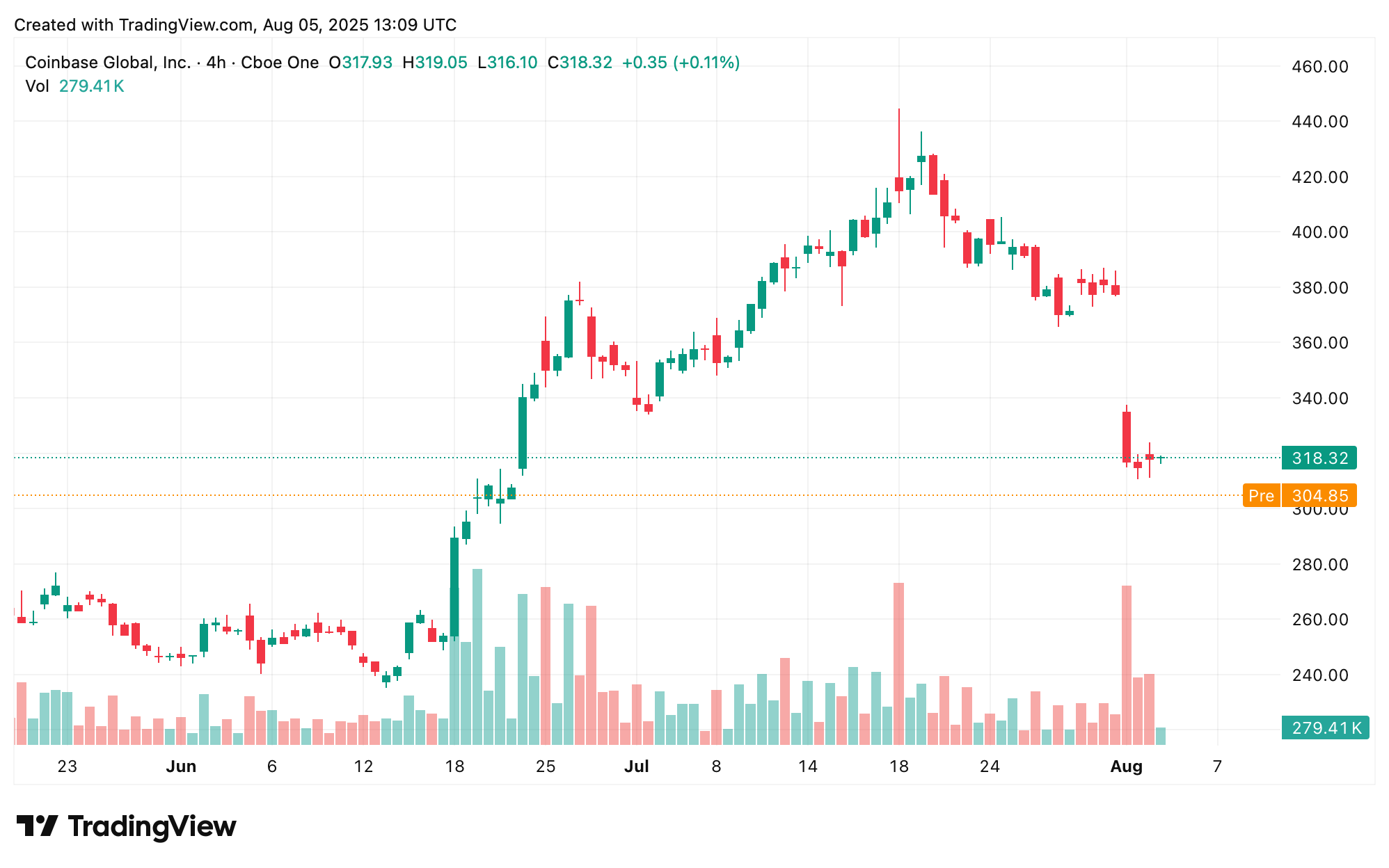 Coinbase odhaľuje súkromný predaj dlhopisov vo výške 2 miliárd dolárov Coinbase odhaľuje súkromný predaj dlhopisov vo výške 2 miliárd dolárov
