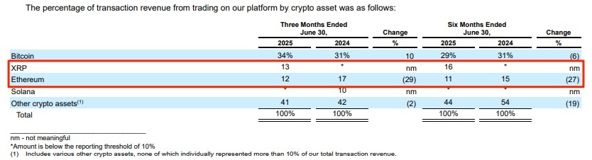 XRP Supera ETH su Coinbase con Ricavi in Crescita e i Futures in Fiamme XRP Supera ETH su Coinbase con Ricavi in Crescita e i Futures in Fiamme